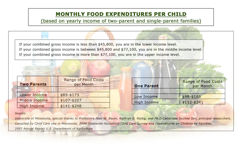 Food Expenditures Per Child