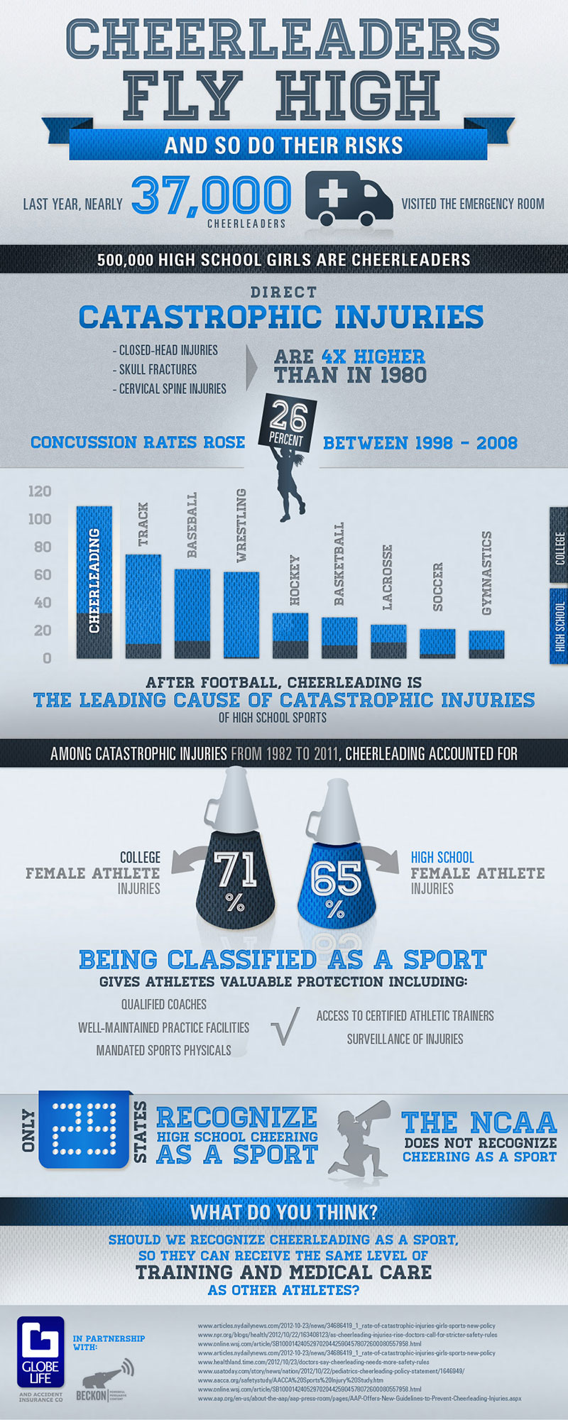 cheerleaders fly high and so do their risks - The Risks of Cheerleading