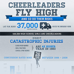 Cheerleaders Fly High, And So Do Their Risks | Globe Life Graphic Preview