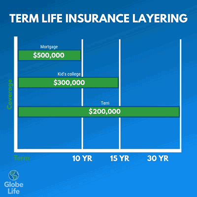 Term Life Insurance Layering, Chart 1