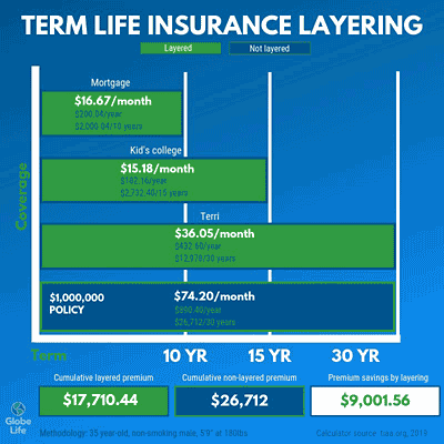Term Life Insurance Layering, Chart 2