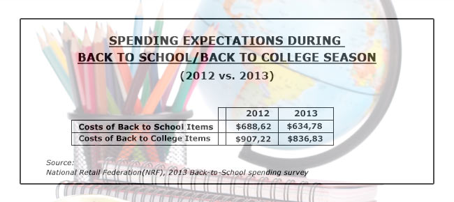 Costs by School type