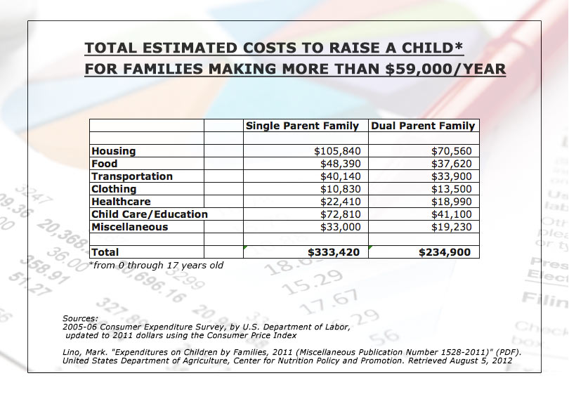 The Cost of Raising Children in the United States