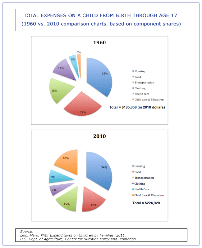 Expenditures Child 1960-2010