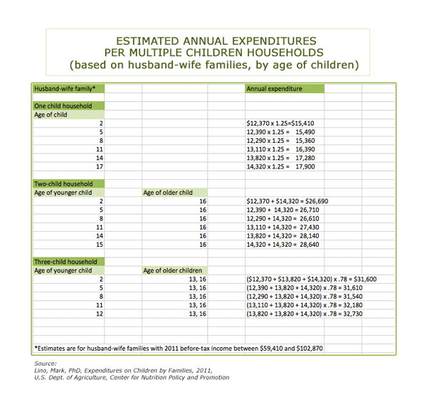 Husband Wife Families Annual Expenditure