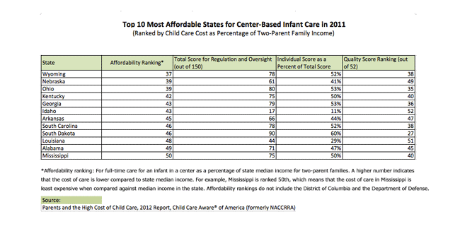 Most Affordable States