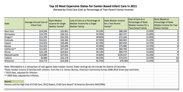 Most Expensive States