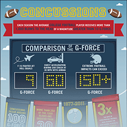 Jarring Concussion Dangers in High School and College Football | Globe Life Graphic Preview